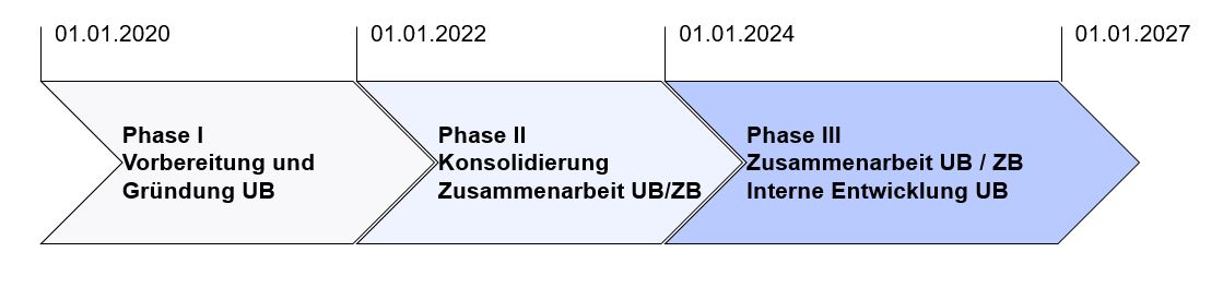 Projektphasen AUB