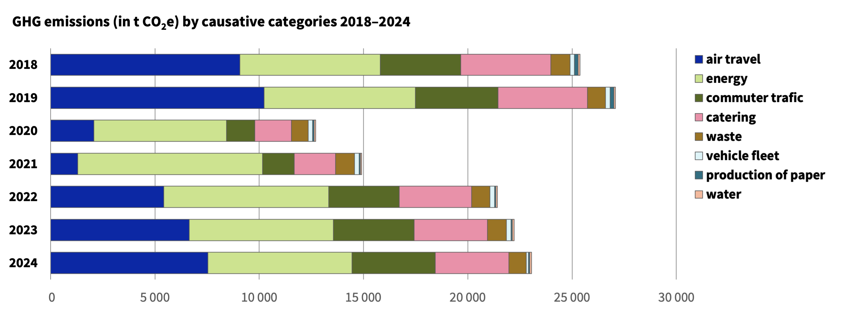 Graphic showing the development of UZH's greenhouse gas (GHG) emissions from 2018 to 2024 in the categories air travel, electricity and heat consumption, commuting, catering, waste, vehicle fleet, paper production, and water; highest total GHG emissions in 2019, lowest GHG emissions during the pandemic period, rising slightly again since 2022, but no longer to the levels of 2018 or 2019; most GHG emissions per year are caused by the categories energy, air travel, commuting, and catering