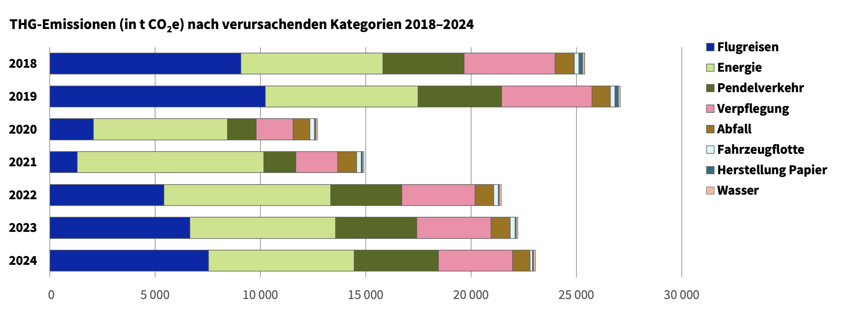 Grafik der Entwicklung der Treibhausgas (THG)-Emissionen der UZH von 2018 bis 2024 in den Kategorien Flugreisen, Strom- und Wärmebezug, Pendelverkehr, Verpflegung, Abfall, Fahrzeugflotte, Herstellung von Papier, Wasser; höchste gesamte THG-Emissionen in 2019, im Pandemiezeitraum niedrigste THG-Emissionen, seit 2022 wieder leicht steigend, aber nicht mehr auf die Niveaus von 2018 oder 2019, meiste THG-Emissionen pro Jahr jeweils verursacht von den Kategorien Energie, Flugreisen, Pendelverkehr und Verpflegung