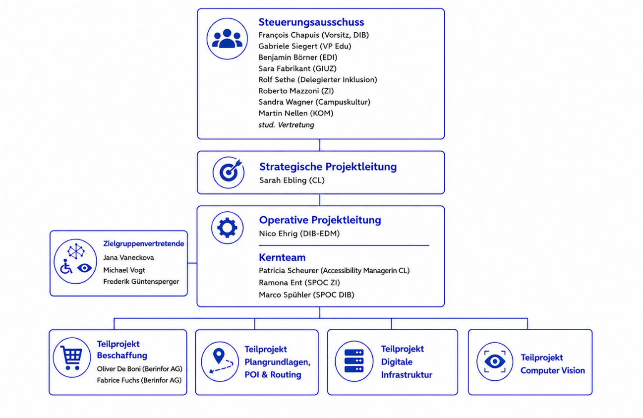 Abbildung der Projektorganisation